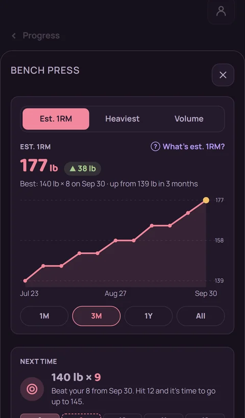 Bench press estimated one-rep max chart climbing over three months